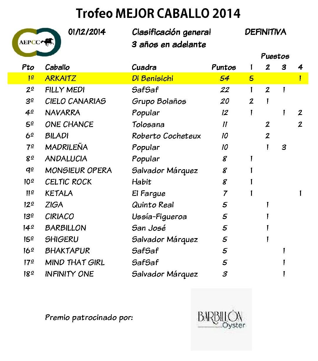 Clasificación TROFEO AEPCC 2014 3+ FINAL
